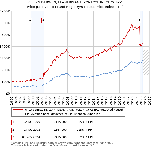 6, LLYS DERWEN, LLANTRISANT, PONTYCLUN, CF72 8PZ: Price paid vs HM Land Registry's House Price Index