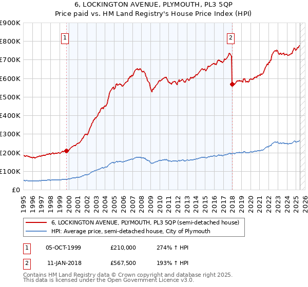 6, LOCKINGTON AVENUE, PLYMOUTH, PL3 5QP: Price paid vs HM Land Registry's House Price Index