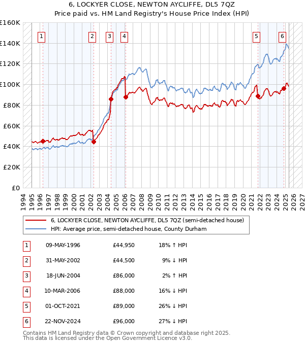 6, LOCKYER CLOSE, NEWTON AYCLIFFE, DL5 7QZ: Price paid vs HM Land Registry's House Price Index