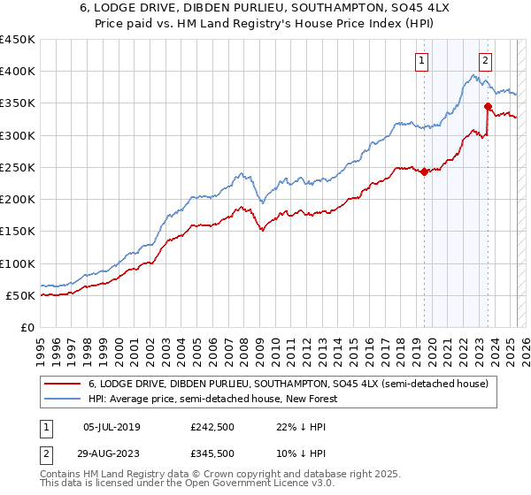 6, LODGE DRIVE, DIBDEN PURLIEU, SOUTHAMPTON, SO45 4LX: Price paid vs HM Land Registry's House Price Index
