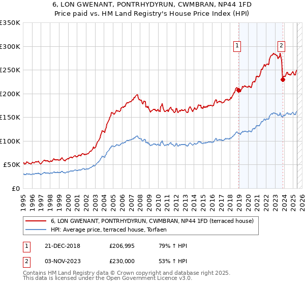6, LON GWENANT, PONTRHYDYRUN, CWMBRAN, NP44 1FD: Price paid vs HM Land Registry's House Price Index