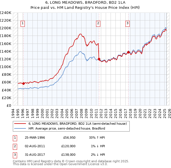 6, LONG MEADOWS, BRADFORD, BD2 1LA: Price paid vs HM Land Registry's House Price Index