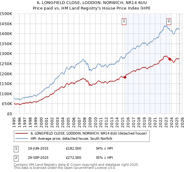 6, LONGFIELD CLOSE, LODDON, NORWICH, NR14 6UU: Price paid vs HM Land Registry's House Price Index
