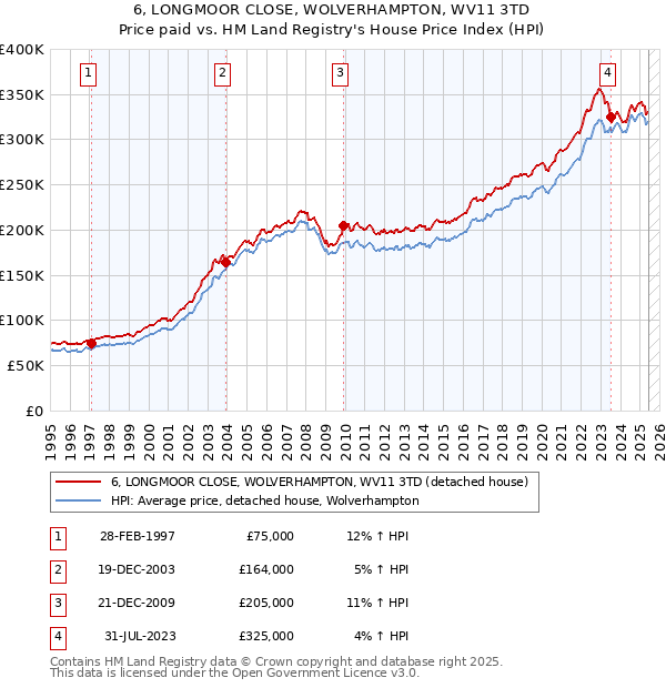6, LONGMOOR CLOSE, WOLVERHAMPTON, WV11 3TD: Price paid vs HM Land Registry's House Price Index