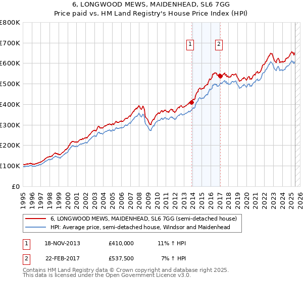 6, LONGWOOD MEWS, MAIDENHEAD, SL6 7GG: Price paid vs HM Land Registry's House Price Index