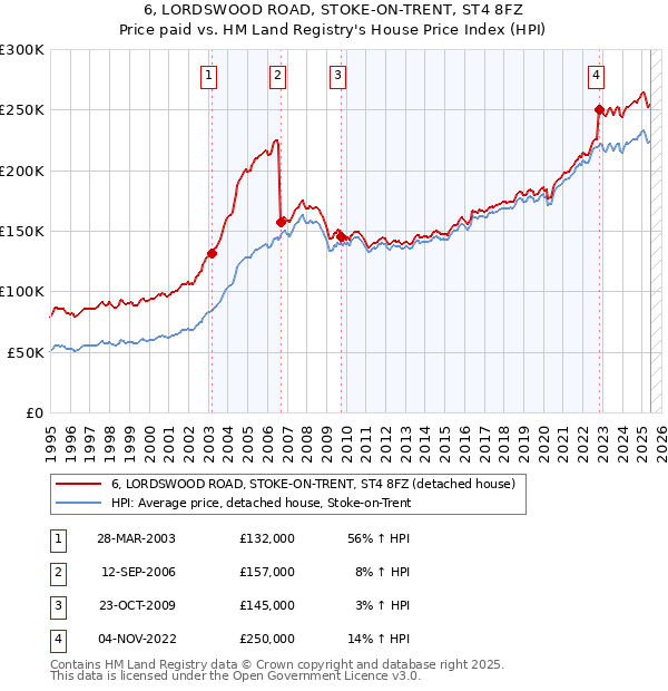 6, LORDSWOOD ROAD, STOKE-ON-TRENT, ST4 8FZ: Price paid vs HM Land Registry's House Price Index
