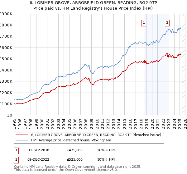 6, LORIMER GROVE, ARBORFIELD GREEN, READING, RG2 9TP: Price paid vs HM Land Registry's House Price Index