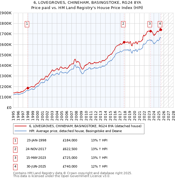 6, LOVEGROVES, CHINEHAM, BASINGSTOKE, RG24 8YA: Price paid vs HM Land Registry's House Price Index