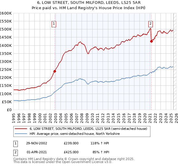 6, LOW STREET, SOUTH MILFORD, LEEDS, LS25 5AR: Price paid vs HM Land Registry's House Price Index