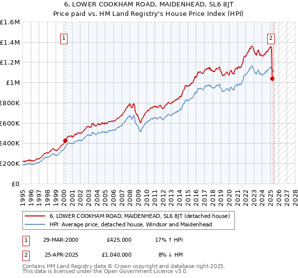 6, LOWER COOKHAM ROAD, MAIDENHEAD, SL6 8JT: Price paid vs HM Land Registry's House Price Index