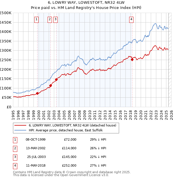 6, LOWRY WAY, LOWESTOFT, NR32 4LW: Price paid vs HM Land Registry's House Price Index