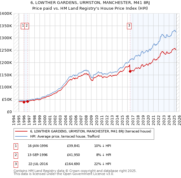 6, LOWTHER GARDENS, URMSTON, MANCHESTER, M41 8RJ: Price paid vs HM Land Registry's House Price Index