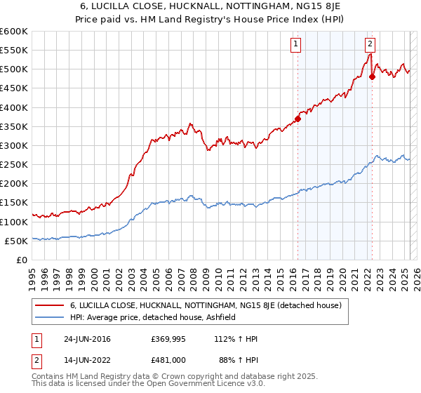 6, LUCILLA CLOSE, HUCKNALL, NOTTINGHAM, NG15 8JE: Price paid vs HM Land Registry's House Price Index