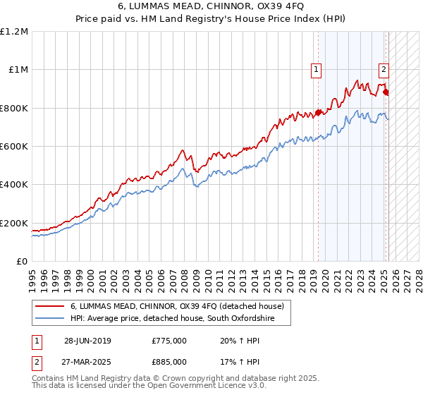 6, LUMMAS MEAD, CHINNOR, OX39 4FQ: Price paid vs HM Land Registry's House Price Index