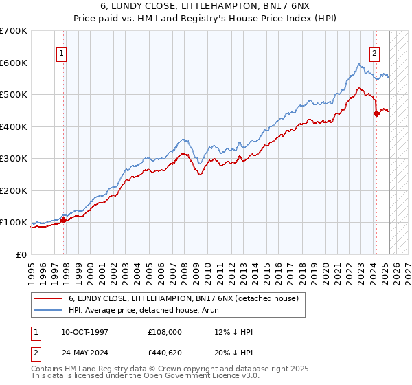 6, LUNDY CLOSE, LITTLEHAMPTON, BN17 6NX: Price paid vs HM Land Registry's House Price Index