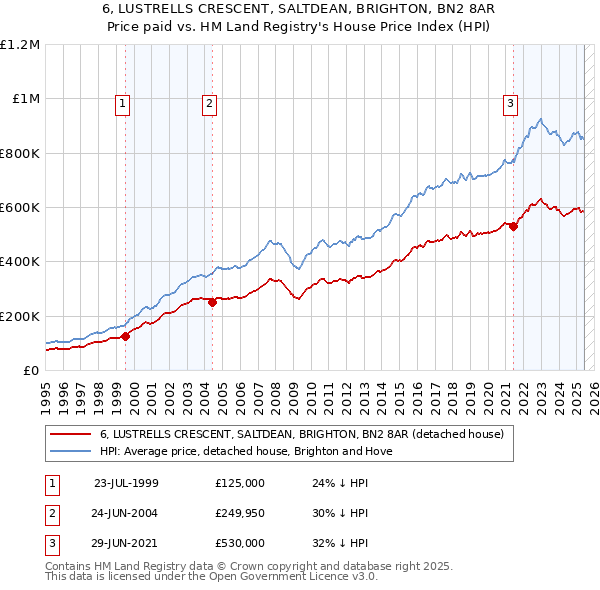 6, LUSTRELLS CRESCENT, SALTDEAN, BRIGHTON, BN2 8AR: Price paid vs HM Land Registry's House Price Index