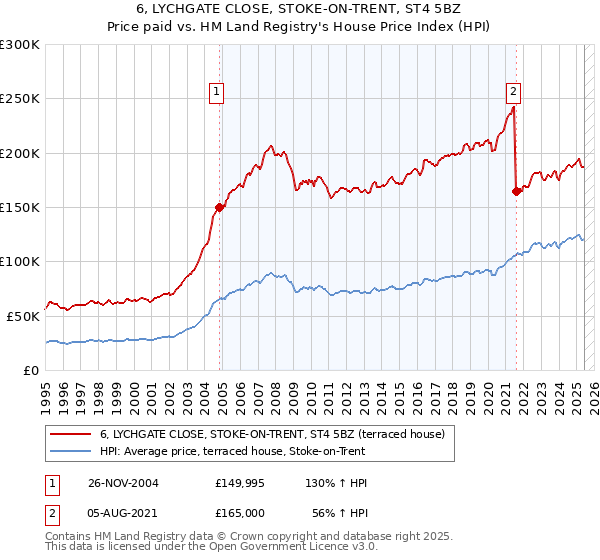 6, LYCHGATE CLOSE, STOKE-ON-TRENT, ST4 5BZ: Price paid vs HM Land Registry's House Price Index