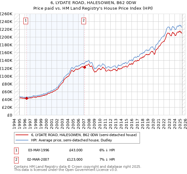6, LYDATE ROAD, HALESOWEN, B62 0DW: Price paid vs HM Land Registry's House Price Index