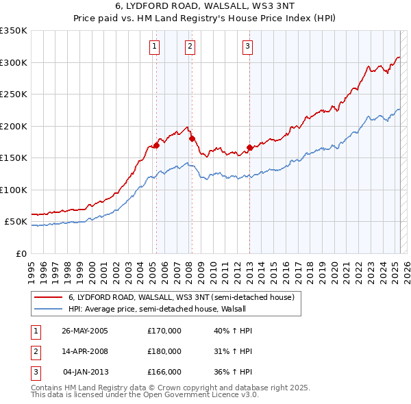 6, LYDFORD ROAD, WALSALL, WS3 3NT: Price paid vs HM Land Registry's House Price Index