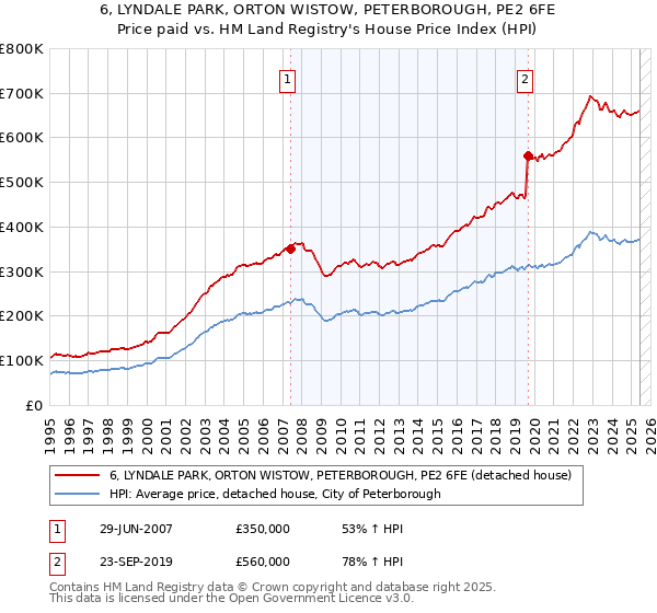 6, LYNDALE PARK, ORTON WISTOW, PETERBOROUGH, PE2 6FE: Price paid vs HM Land Registry's House Price Index