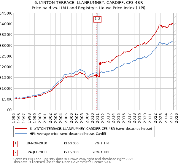 6, LYNTON TERRACE, LLANRUMNEY, CARDIFF, CF3 4BR: Price paid vs HM Land Registry's House Price Index