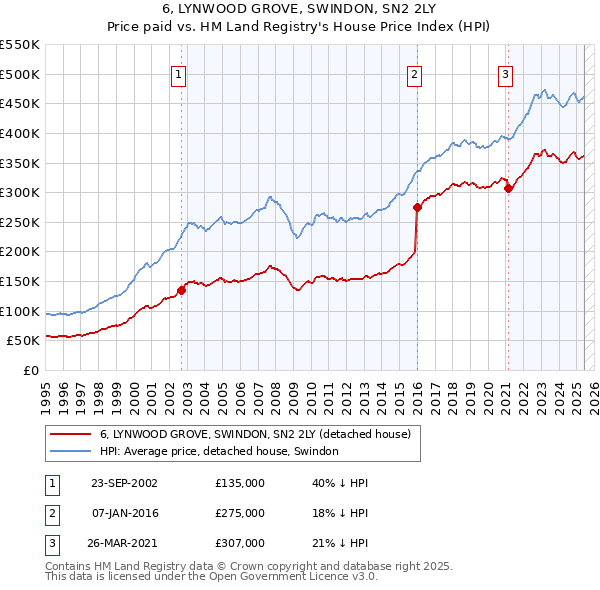 6, LYNWOOD GROVE, SWINDON, SN2 2LY: Price paid vs HM Land Registry's House Price Index