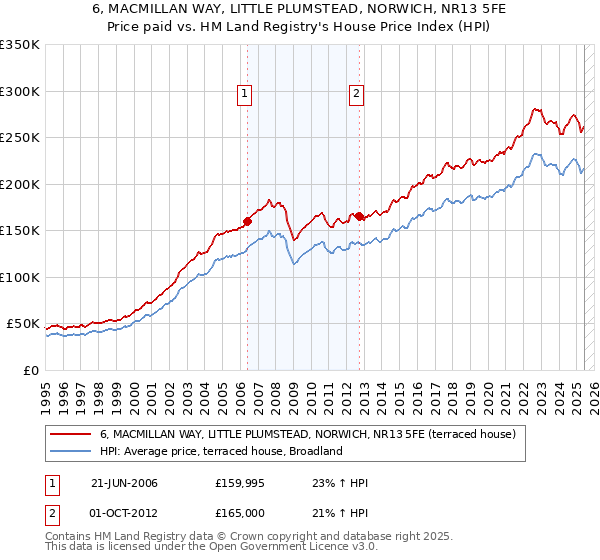 6, MACMILLAN WAY, LITTLE PLUMSTEAD, NORWICH, NR13 5FE: Price paid vs HM Land Registry's House Price Index