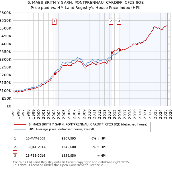 6, MAES BRITH Y GARN, PONTPRENNAU, CARDIFF, CF23 8QE: Price paid vs HM Land Registry's House Price Index