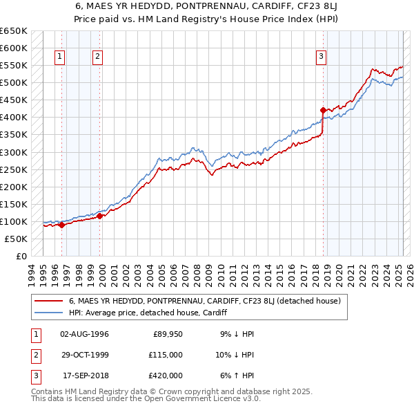 6, MAES YR HEDYDD, PONTPRENNAU, CARDIFF, CF23 8LJ: Price paid vs HM Land Registry's House Price Index