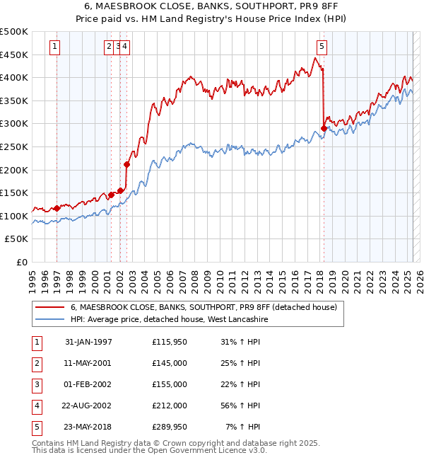 6, MAESBROOK CLOSE, BANKS, SOUTHPORT, PR9 8FF: Price paid vs HM Land Registry's House Price Index