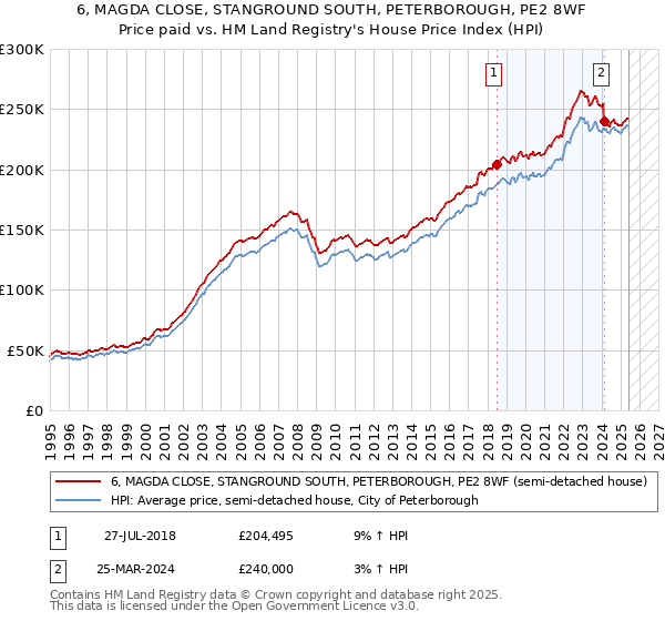 6, MAGDA CLOSE, STANGROUND SOUTH, PETERBOROUGH, PE2 8WF: Price paid vs HM Land Registry's House Price Index
