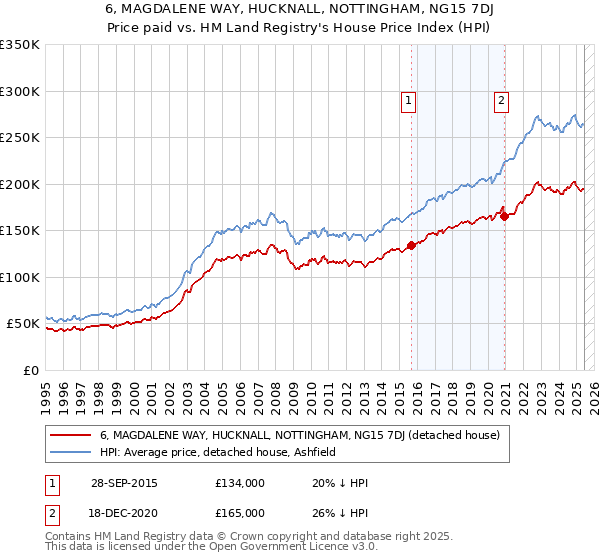 6, MAGDALENE WAY, HUCKNALL, NOTTINGHAM, NG15 7DJ: Price paid vs HM Land Registry's House Price Index