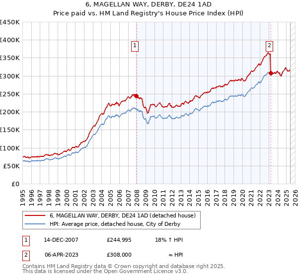 6, MAGELLAN WAY, DERBY, DE24 1AD: Price paid vs HM Land Registry's House Price Index