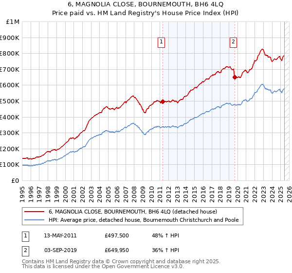 6, MAGNOLIA CLOSE, BOURNEMOUTH, BH6 4LQ: Price paid vs HM Land Registry's House Price Index
