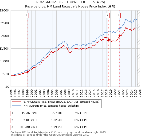 6, MAGNOLIA RISE, TROWBRIDGE, BA14 7SJ: Price paid vs HM Land Registry's House Price Index