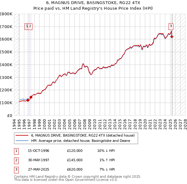 6, MAGNUS DRIVE, BASINGSTOKE, RG22 4TX: Price paid vs HM Land Registry's House Price Index