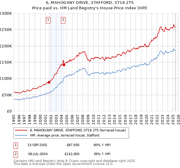 6, MAHOGANY DRIVE, STAFFORD, ST16 2TS: Price paid vs HM Land Registry's House Price Index