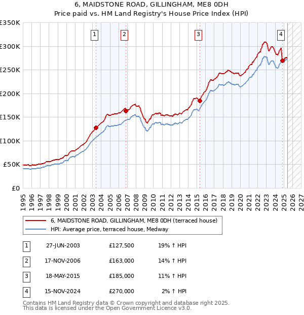 6, MAIDSTONE ROAD, GILLINGHAM, ME8 0DH: Price paid vs HM Land Registry's House Price Index