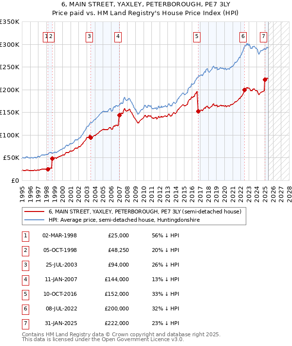 6, MAIN STREET, YAXLEY, PETERBOROUGH, PE7 3LY: Price paid vs HM Land Registry's House Price Index