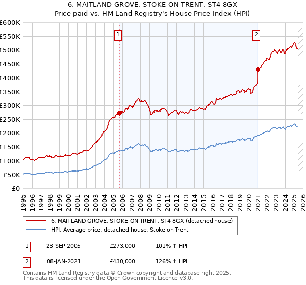 6, MAITLAND GROVE, STOKE-ON-TRENT, ST4 8GX: Price paid vs HM Land Registry's House Price Index
