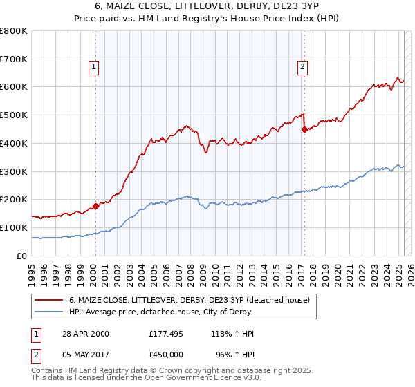 6, MAIZE CLOSE, LITTLEOVER, DERBY, DE23 3YP: Price paid vs HM Land Registry's House Price Index