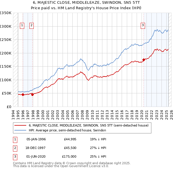 6, MAJESTIC CLOSE, MIDDLELEAZE, SWINDON, SN5 5TT: Price paid vs HM Land Registry's House Price Index