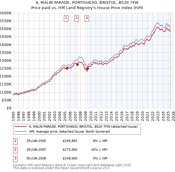 6, MALIN PARADE, PORTISHEAD, BRISTOL, BS20 7FW: Price paid vs HM Land Registry's House Price Index