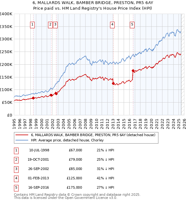 6, MALLARDS WALK, BAMBER BRIDGE, PRESTON, PR5 6AY: Price paid vs HM Land Registry's House Price Index