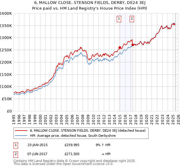 6, MALLOW CLOSE, STENSON FIELDS, DERBY, DE24 3EJ: Price paid vs HM Land Registry's House Price Index