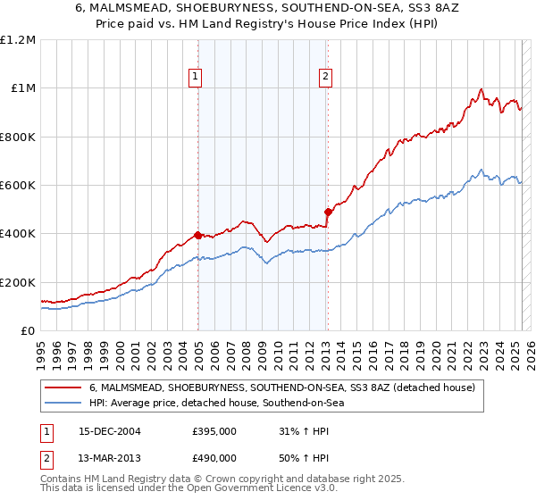 6, MALMSMEAD, SHOEBURYNESS, SOUTHEND-ON-SEA, SS3 8AZ: Price paid vs HM Land Registry's House Price Index