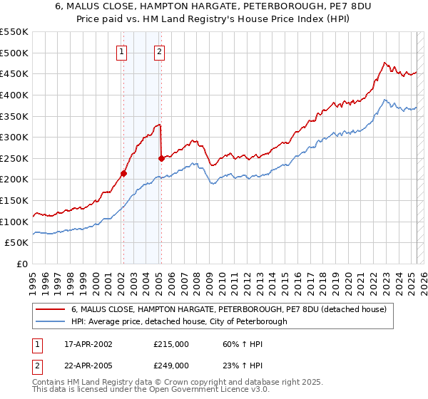 6, MALUS CLOSE, HAMPTON HARGATE, PETERBOROUGH, PE7 8DU: Price paid vs HM Land Registry's House Price Index
