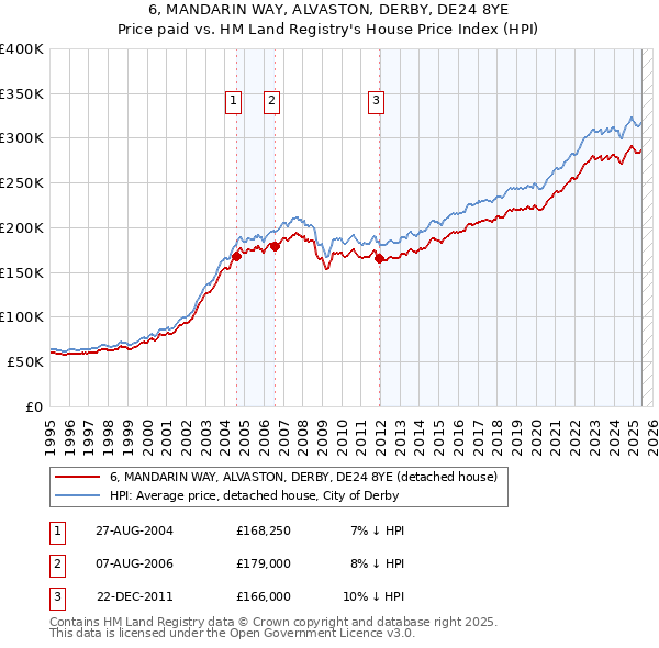 6, MANDARIN WAY, ALVASTON, DERBY, DE24 8YE: Price paid vs HM Land Registry's House Price Index