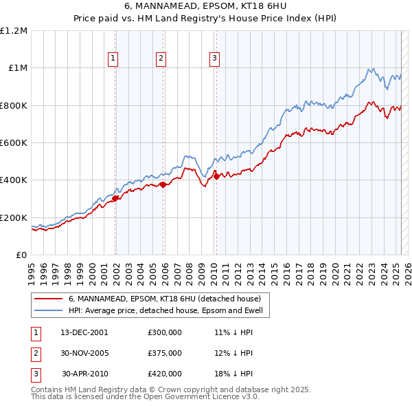 6, MANNAMEAD, EPSOM, KT18 6HU: Price paid vs HM Land Registry's House Price Index