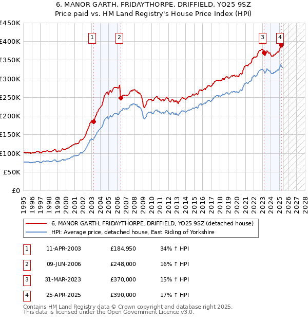 6, MANOR GARTH, FRIDAYTHORPE, DRIFFIELD, YO25 9SZ: Price paid vs HM Land Registry's House Price Index